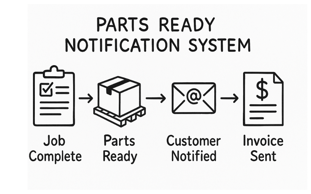 Parts Ready Notification System Diagram