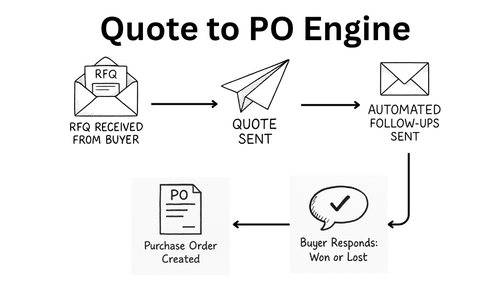 Quote-to-PO Engine Diagram